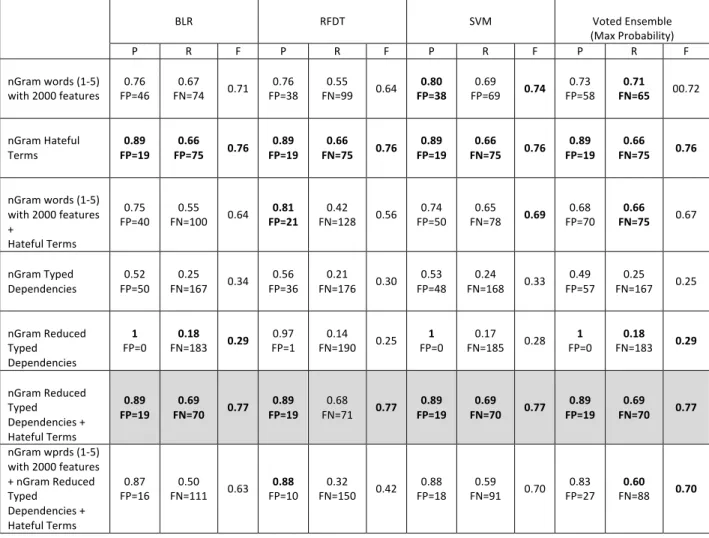 Table	  1	  -­‐	  Hate	  Speech	  Classification	  Results	   	  