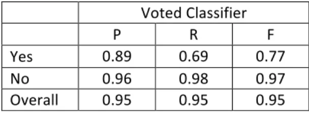 Table	  2	  –	  Voted	  classifier	  full	  results	  