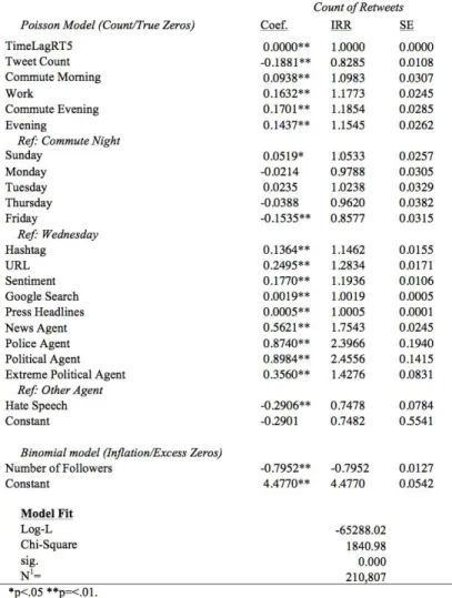Table	  5	  -­‐	  Zero-­‐inflated	  poisson	  regression	  model	  predicting	  counts	  of	  retweets	   	  