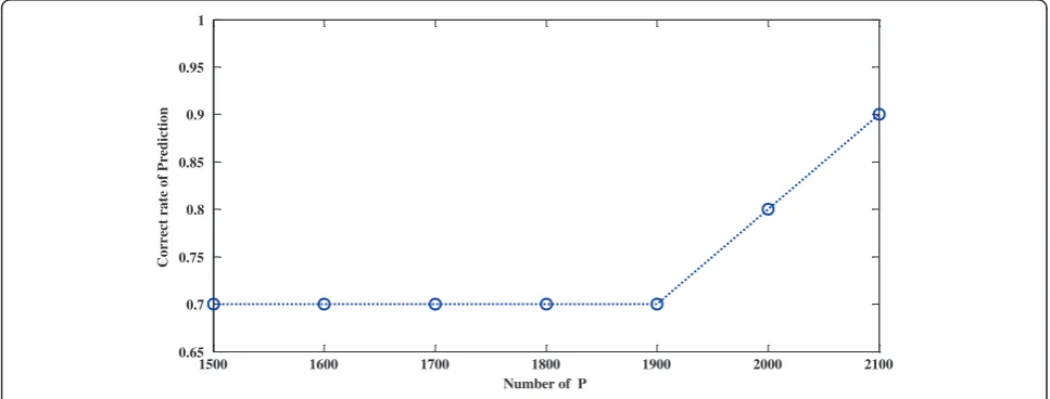 Figure 1 Correct rate of throat polyp prediction under different P with Q = 500.