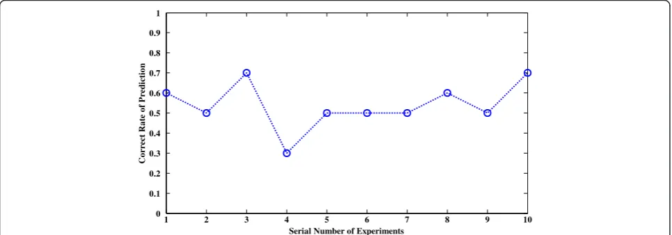 Figure 2 Correct rate of throat polyp prediction under different Q with P = 2,000.