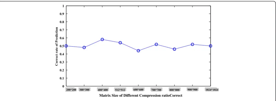 Figure 4 Correct rate of throat polyp detection under different compression ratio.