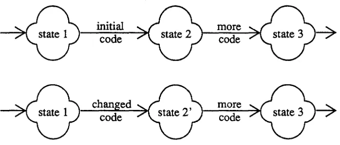 Figure 4-3:How changing code affects the program state