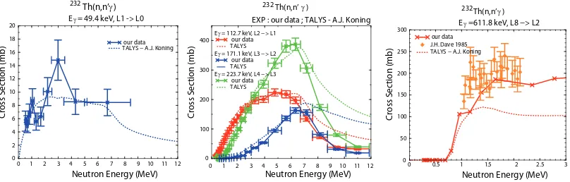 Fig. 4. Total γ-production cross sections due to the 232Th(n,n’) reaction for the four γ-transitions in the groundstate band (left and middle) and for the 611.8 keV transition (right.) The results are compared to TALYS-1.2predictions and existing experimental data.