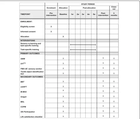 Fig. 2 SPIRIT figure of enrollment, interventions, and outcome measures. Abbreviations: SWM Semmes-Weinstein monofilament, STITM Shape/Texture Identification, FMA-UE Fugl-Meyer Assessment—upper extremity, BBT Box and Block Test, mSHFT mini Sollerman Hand Function Test, M-MAS Modified Motor Assessment Scale, MAL Motor Activity Log, COPM Canadian Occupational Performance Measure, SIS Stroke Impact Scale