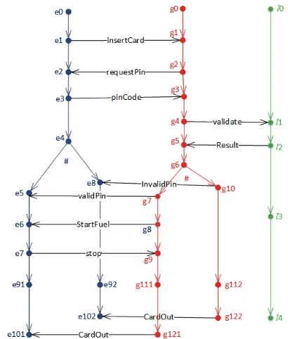 Figure 2: LES associated to the petrol station base model