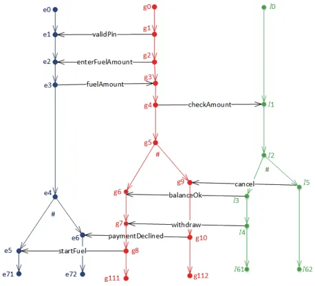 Figure 4. Assume all events are further indexed byor a (advice) to avoid confusion.