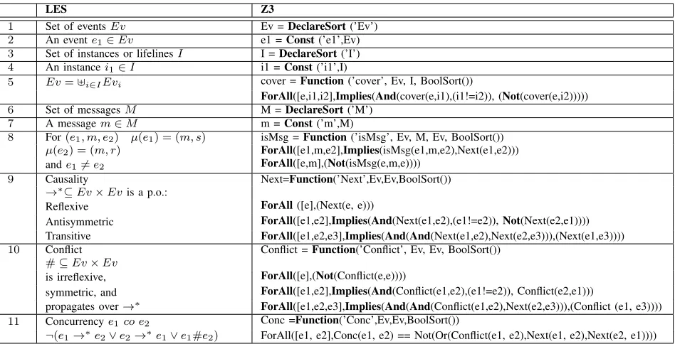 TABLE 1: How LES for SDs are captured in Z3.