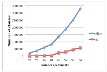 Figure 6: Composition time in Z3 and Alloy