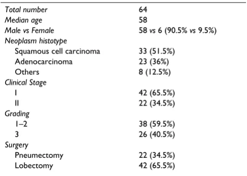 Table 1: Patients' Characteristics