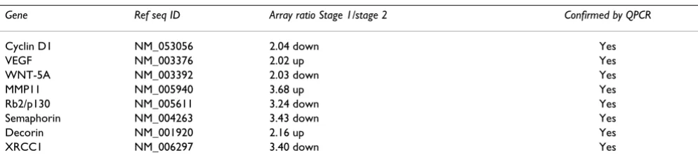 Table 2: Expression patterns obtained by array hybridization and confirmation of differential gene expression by Quantitative RT-PCR