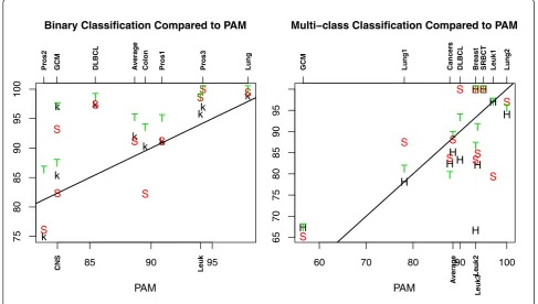 Table 7 Accuracy of classifiers and the number of genes used in classifiers (in parenthesis) for the independent testset for multi-class expression datasets