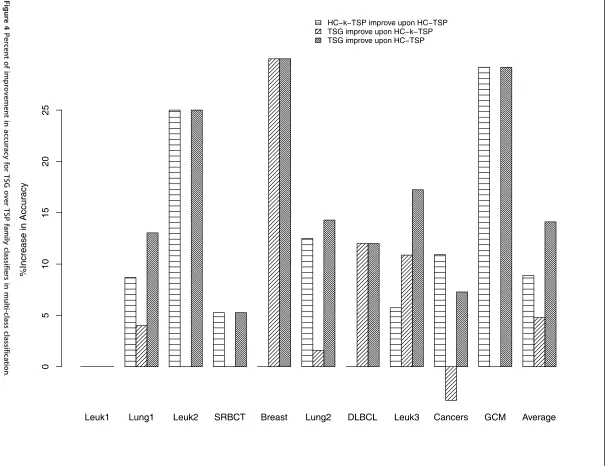 Figure 4 Percent of improvement in accuracy for TSG over TSP family classifiers in multi-class classification