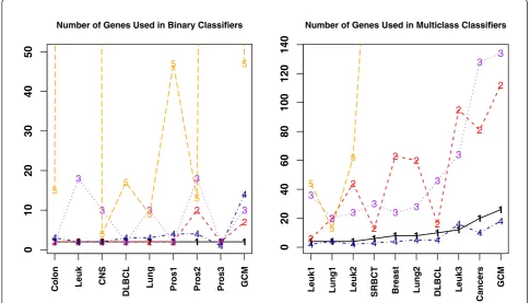 Figure 5 Plot of the number of genes for TSP(or HC-TSP), TSG, k-TSP(or HC-k-TSP), DT, and PAM