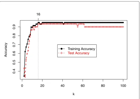 Table 3 Binary class gene expression datasets