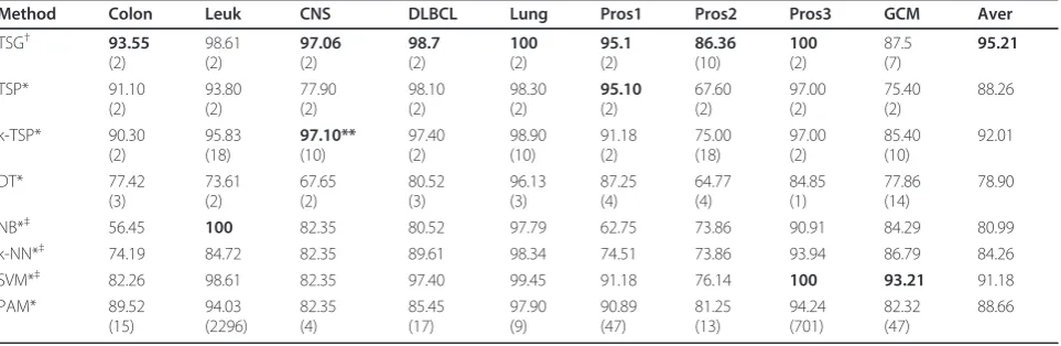 Table 5 Average and standard error of accuracy from 5-fold cross validation based on 10 runs.