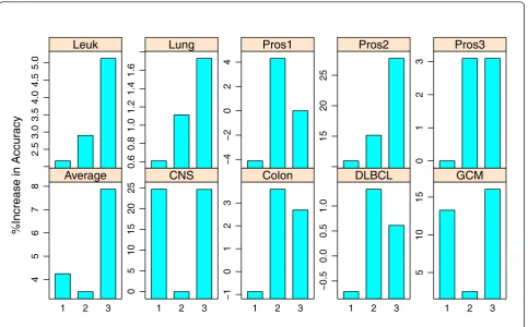 Figure 2 Percent of improvement in accuracy for TSG over TSP family classifiers in binary classification