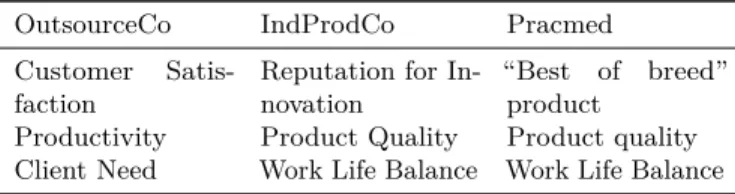 Table 6: Outsourced and In-house Comparison factors