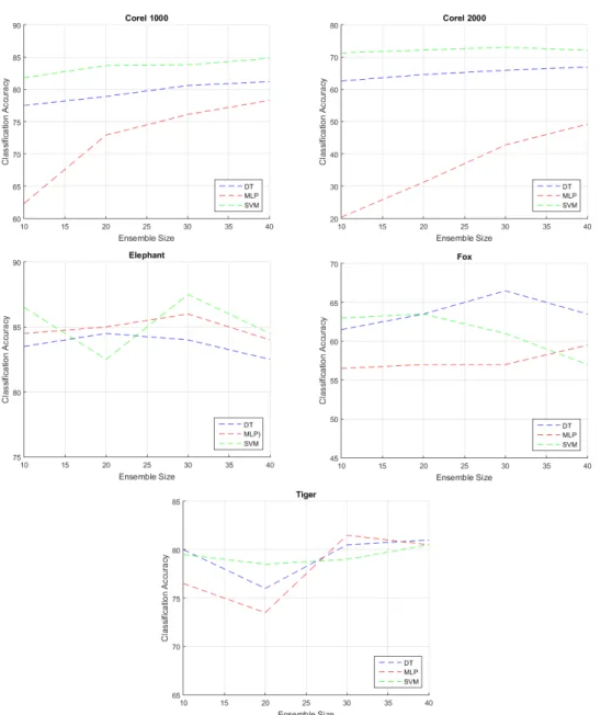 Figure 3.3 :  Result of the SCCE-MIL algorithm with different ensemble size and  base classifier