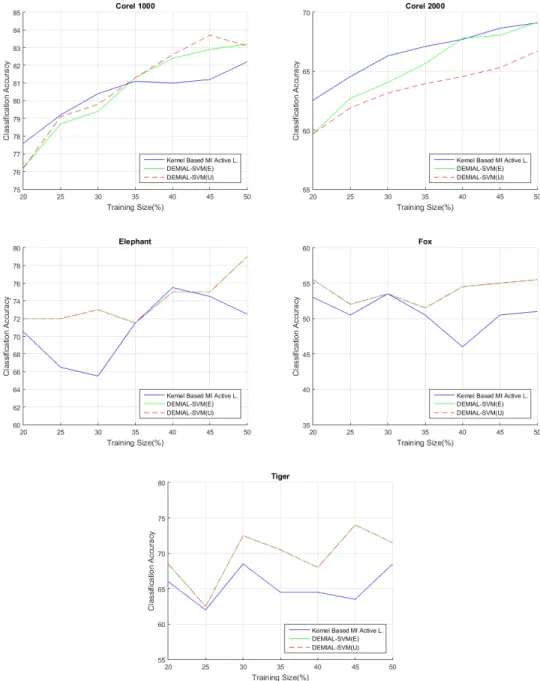 Figure 4.2 :  Comparison between DEMIAL and kernel based MI active learning  algorithm