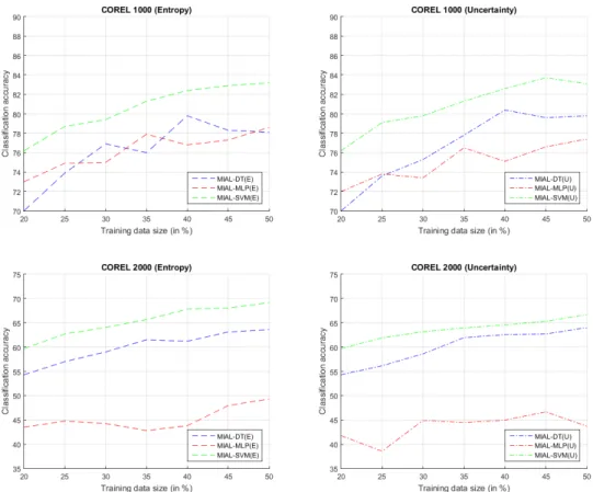 Figure 4.3 :  Comparison of the base classifiers in DEMIAL algorithm with entropy  and uncertainty query strategy