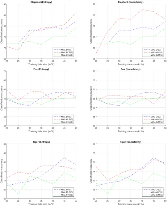 Figure 4.3 (continued): Comparison of the base classifiers in DEMIAL algorithm  with entropy and uncertainty query strategy