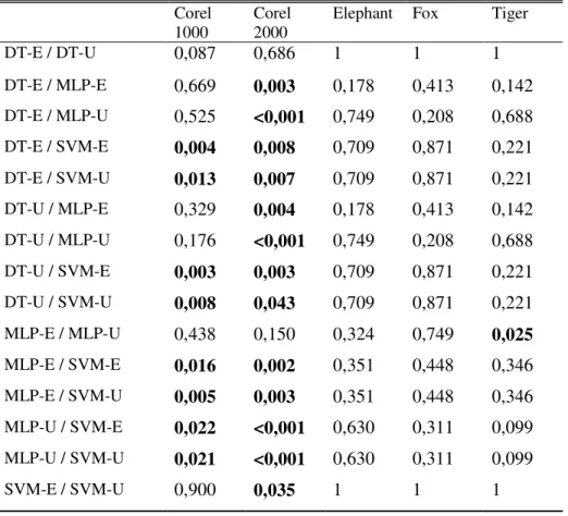 Table 4.2 :  p-values for DEMIAL algorithm with respect to base classifier and query  strategies using paired t-test