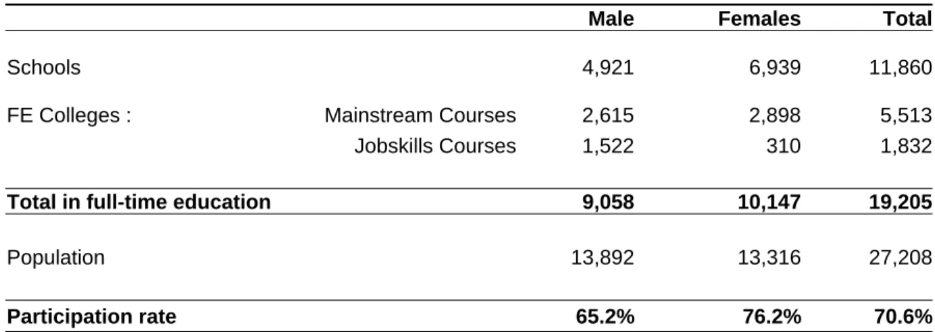 Table 2 :   Participation in full-time education/vocational training in schools  