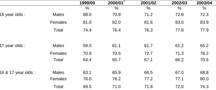 Table 4 :   Participation in full-time education/vocational training in schools  and FE colleges by 16&amp;17 year olds, 1999/2000 to 2003/04 