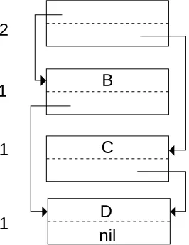 Figure 5). The page is also added to the tail of the list of pages in the next space. Thus the objectswhich might have references in the stack or registers are now part of the next space, but theiraddress has not changed