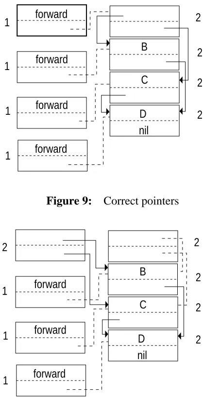 Figure 9:Correct pointers