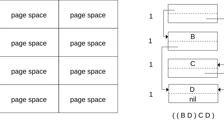 Figure 4:Mostly-copying memory organization and sample list