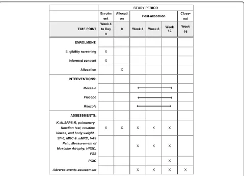 Fig. 2 The SPIRIT trial schedule of enrolment, intervention, and assessment. K-ALSFRS-R Amyotrophic Lateral Sclerosis Functional Rating Scale-Revised,SF-8 Short Form Health Survey 8, MRC Medical Research Council scale for muscle strength, mMRC Modified Medical Research Council Scale forDyspnoea, VAS Pain Visual Analogue Scale for Pain, HRSD Hamilton Rating Scale for Depression, FSS Fatigue Severity Scale, PGIC Patient GlobalImpression of Change