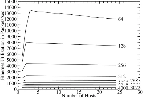 Figure 6: Total packet rate