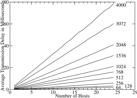 Figure 8: Average transmission delay