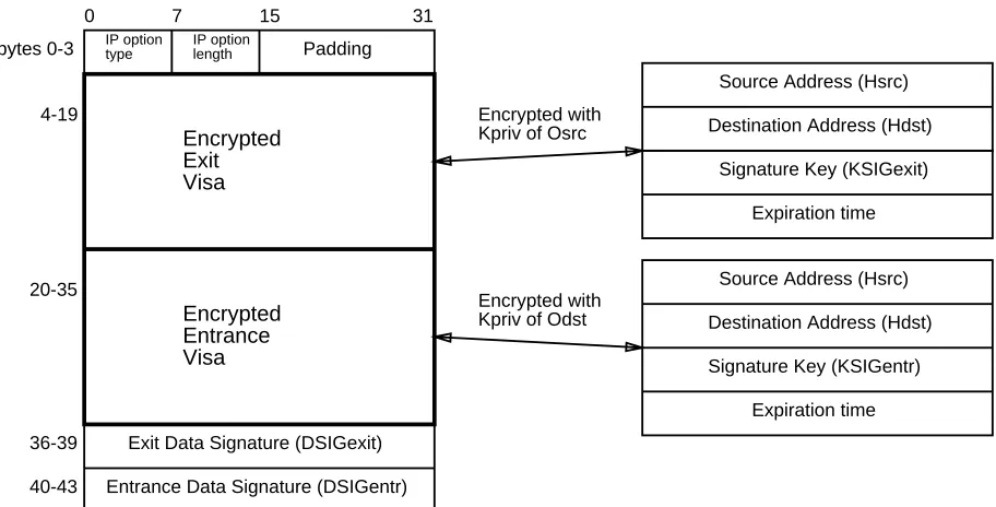 Figure 2: Stateful Visa protocol IP option definition.