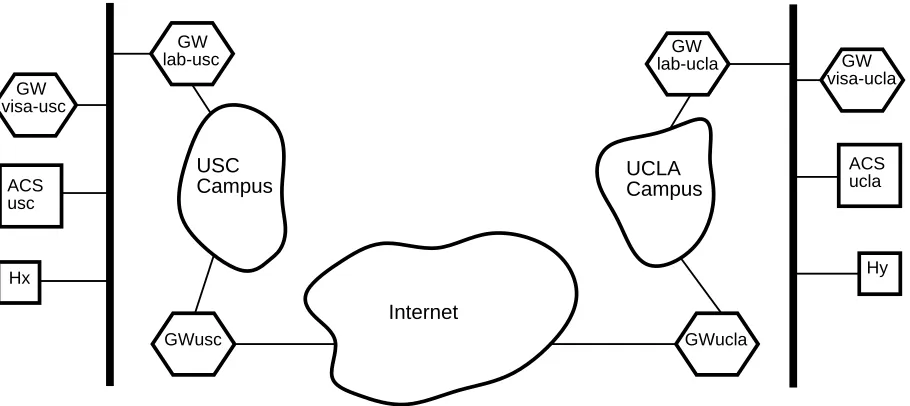 Figure 4: Laboratory configuration. Logically separate networks on a singlephysical network.