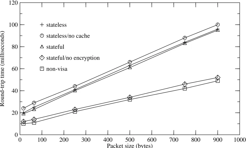 Table 1: Round-trip datagram times for the laboratory experiment.