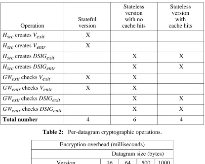 Table 2: Per-datagram cryptographic operations.