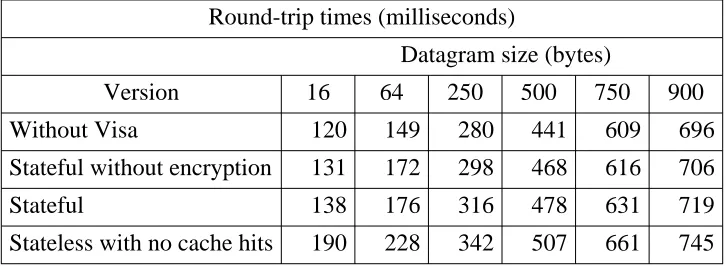 Table 4: Projected round-trip times for the laboratory experiment with 1.0Mbyte/sec encryption rate.
