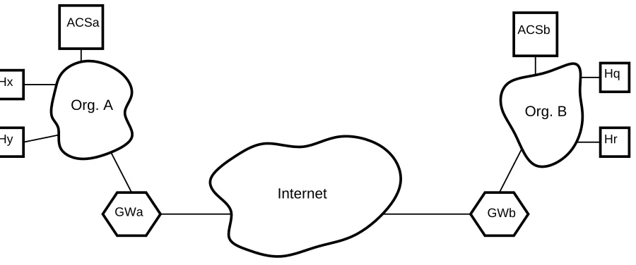 Figure 1: Two interconnected organizations running the visa protocol.