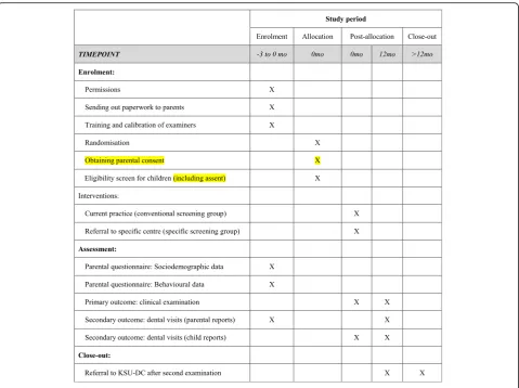 Fig. 1 Study timeline detailing enrolment, interventions and assessments