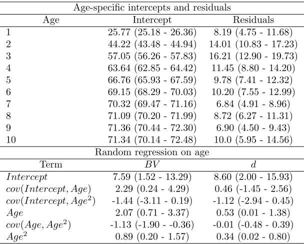 Table 2: Coe�cients for the random regression animal model on body mass, including age-speciﬁc ﬁxedintercepts and residuals (upper part), as well as estimates for the intercept, slope (Age) and curvature(Age2) of the random e↵ects on breeding values (BV ) 