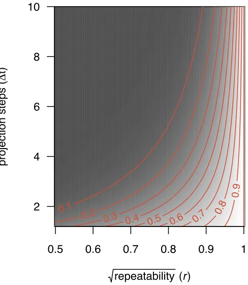 Figure 2: Proportion of correlation in size among ages recovered by a typically-built IPM as a function ofthe square root of the repeatability (r) and number projection steps (�t )