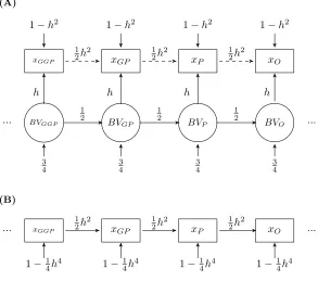 Figure 3: Path diagrams illustrating the transmission of a quantitative trait across generations of the sameage