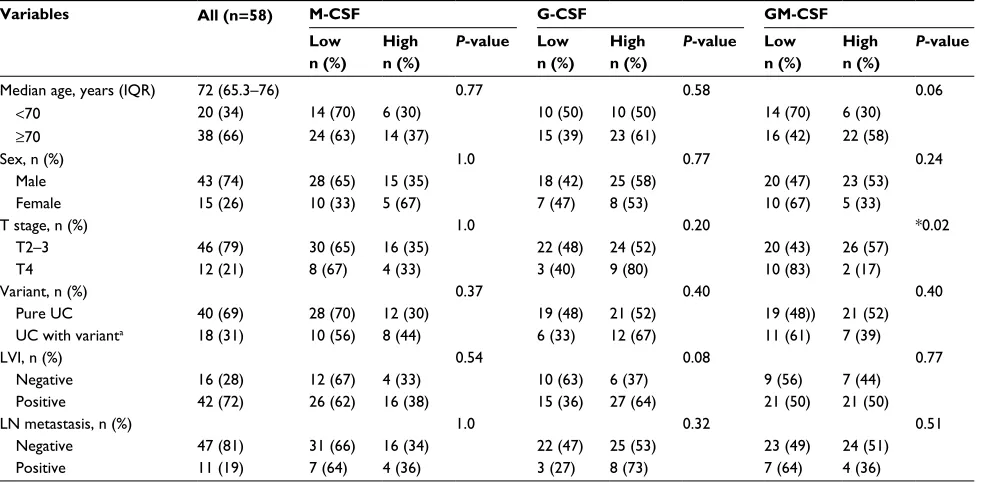 Table 1 Correlation between immunohistochemical staining and clinicopathological features in patients with muscle-invasive bladder cancer who underwent radical cystectomy