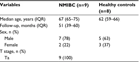 Table S1 Clinicopathological features in patients with NMIBC and healthy controls