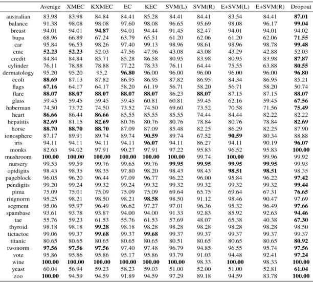 Table 4.1: Test accuracies of fusion methods on AYSU dataset collection