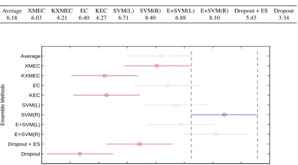 Table 4.3: Average rank of each ensemble method