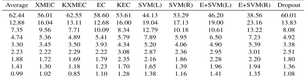 Table 4.4: Average eigenvalue distribution